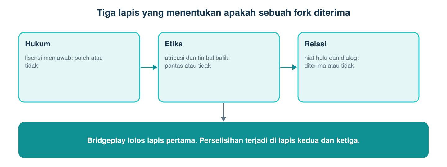 Tiga lapis yang menentukan apakah sebuah fork diterima: hukum, etika, relasi