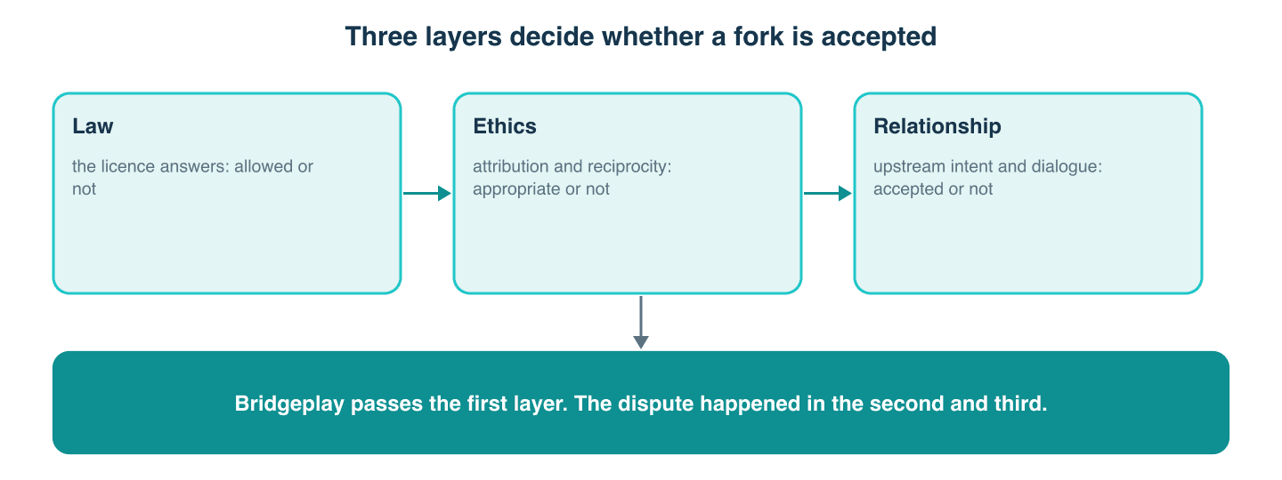 Three layers decide whether a fork is accepted: law, ethics, relationship