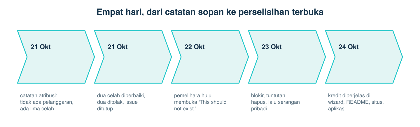 Linimasa perselisihan Bridgeplay, 21 sampai 24 Oktober 2026