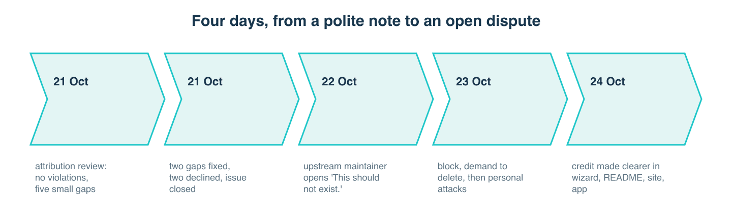 Timeline of the Bridgeplay dispute from 21 to 24 October 2026