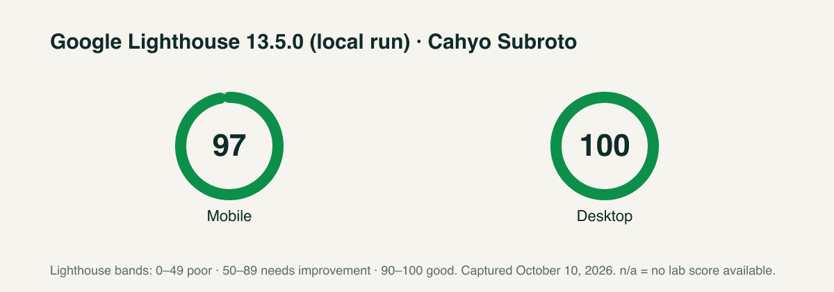 Cahyo Subroto Lighthouse scores