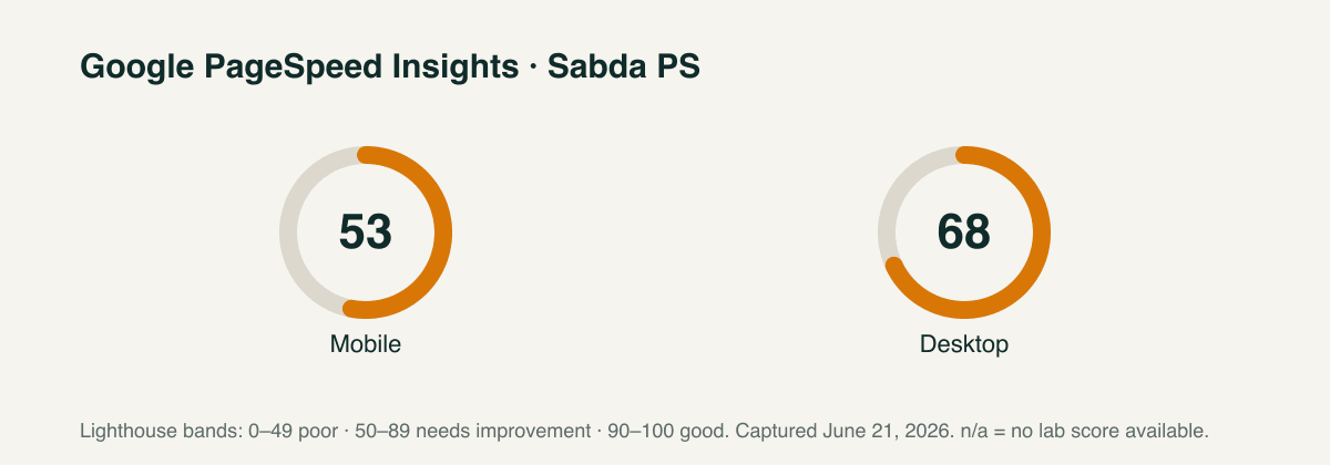 Sabda PS PageSpeed scores
